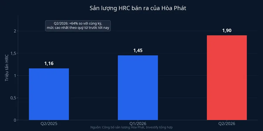 Sản lượng HRC bán ra của Hòa Phát theo quý