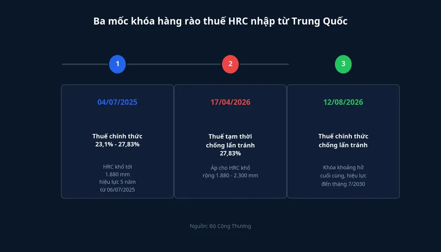 Ba mốc khóa hàng rào thuế HRC nhập từ Trung Quốc