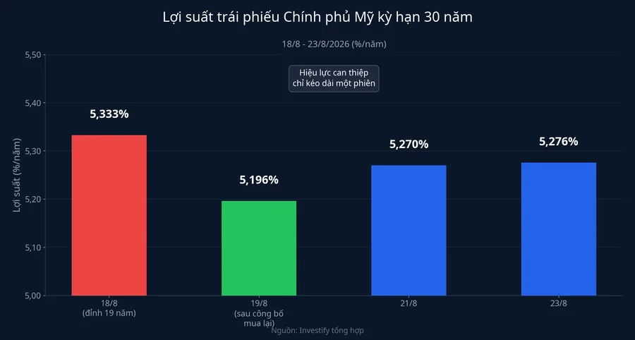 Lợi suất trái phiếu Chính phủ Mỹ kỳ hạn 30 năm, 18-23/8/2026