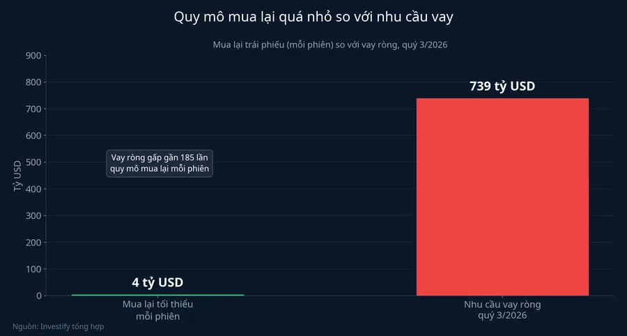 So sánh quy mô mua lại trái phiếu với nhu cầu vay ròng, quý 3/2026
