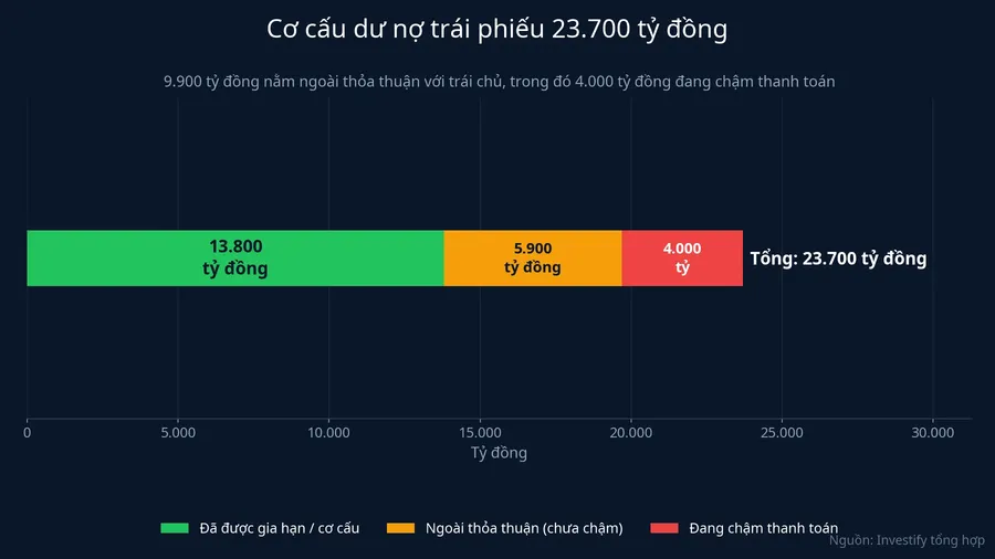 Cơ cấu dư nợ trái phiếu Novaland