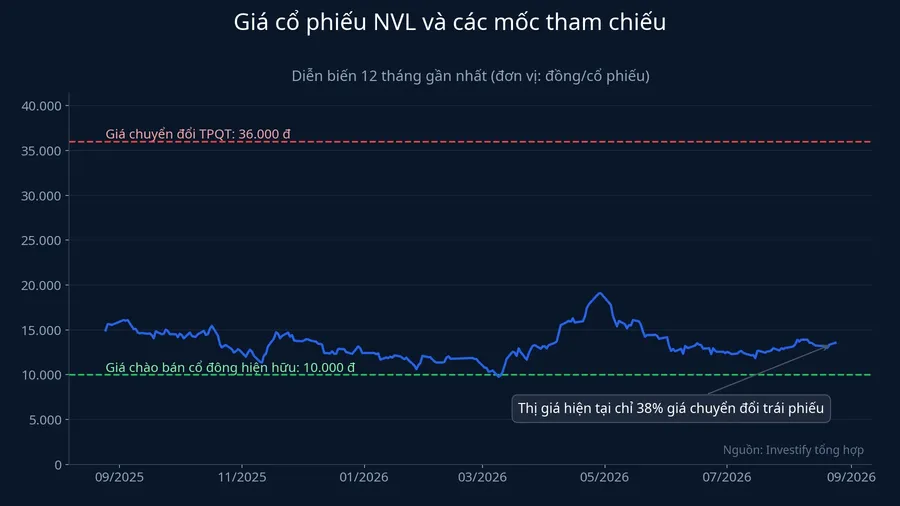 Giá cổ phiếu NVL so với các mốc tham chiếu