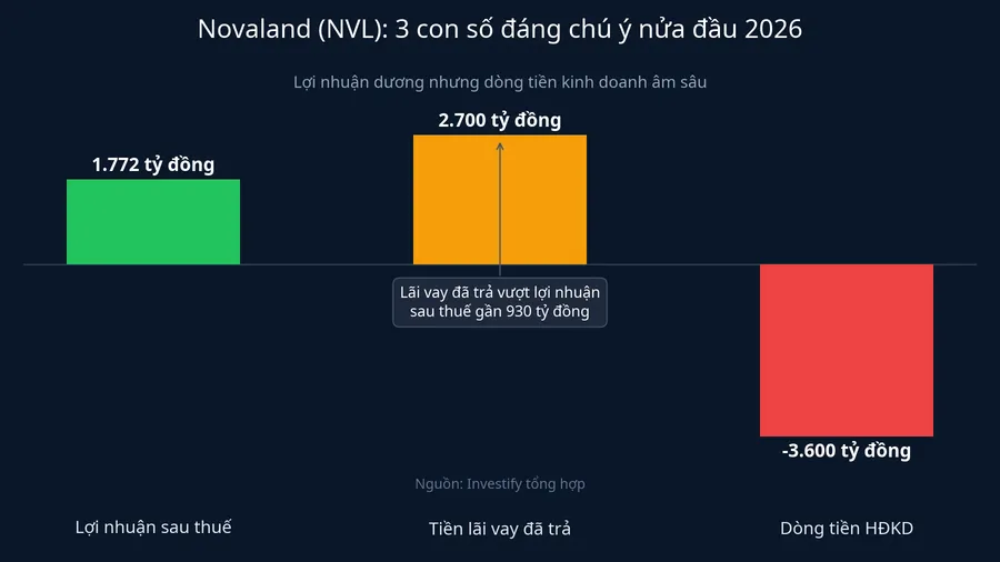 Ba con số đáng chú ý của Novaland nửa đầu 2026