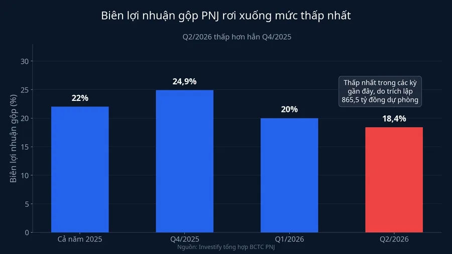 Biên lợi nhuận gộp PNJ rơi xuống mức thấp nhất trong các kỳ gần đây