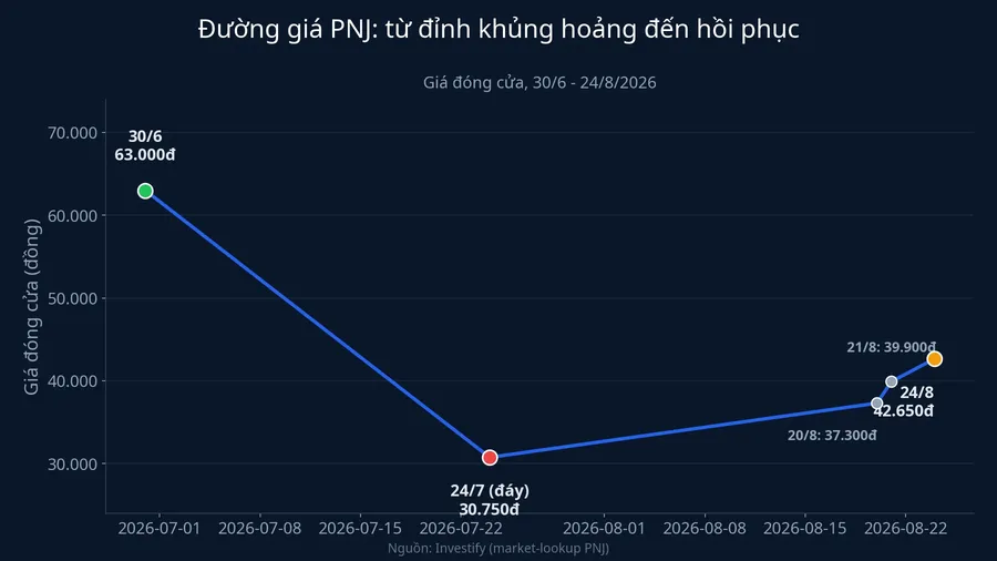 Đường giá PNJ từ đỉnh khủng hoảng đến hồi phục