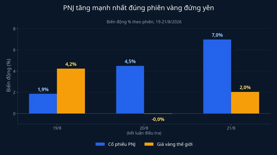 PNJ tăng mạnh nhất đúng phiên vàng đứng yên