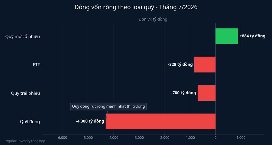 Dòng vốn ròng theo loại quỹ tháng 7/2026