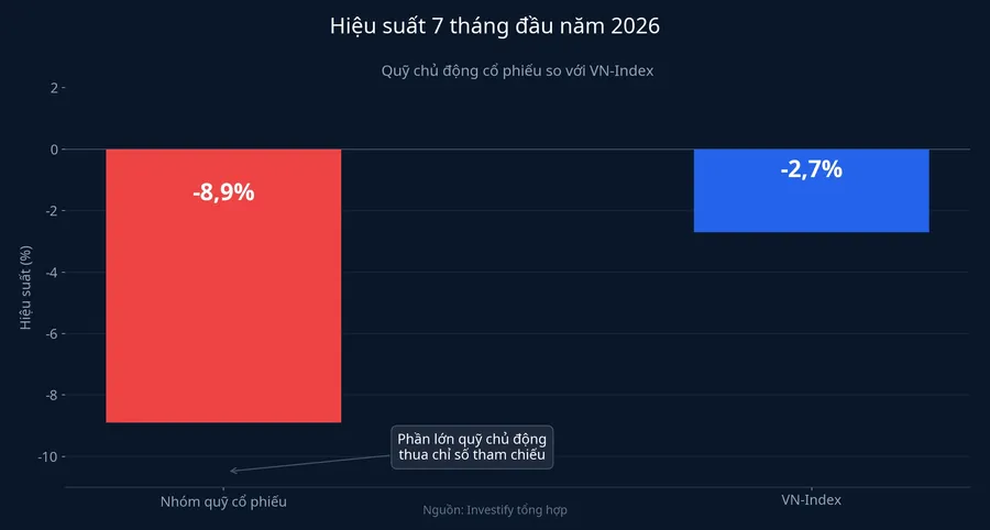 Hiệu suất 7 tháng đầu năm 2026: quỹ cổ phiếu so với VN-Index