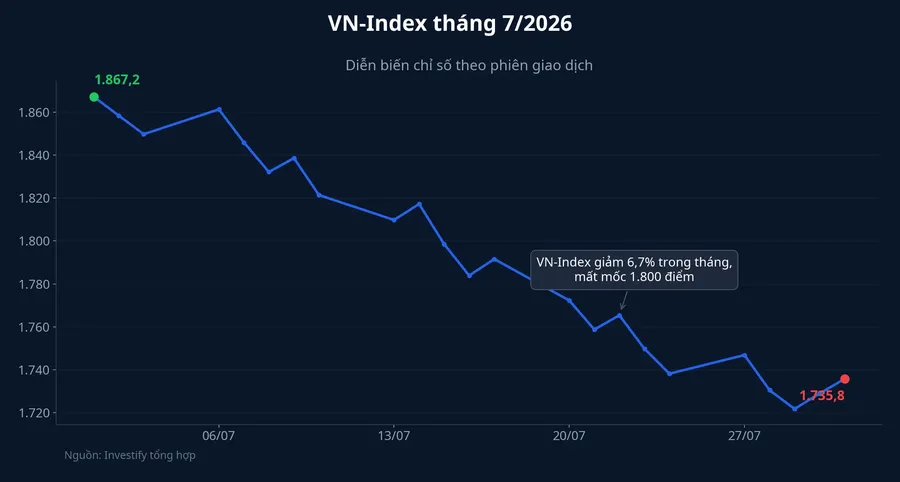Diễn biến VN-Index tháng 7/2026