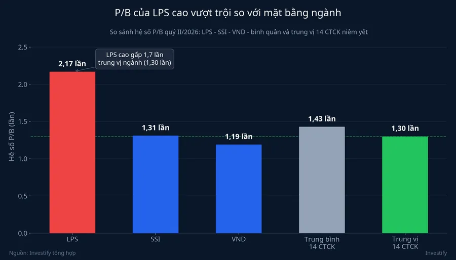 So sánh hệ số P/B của LPS với các công ty chứng khoán niêm yết