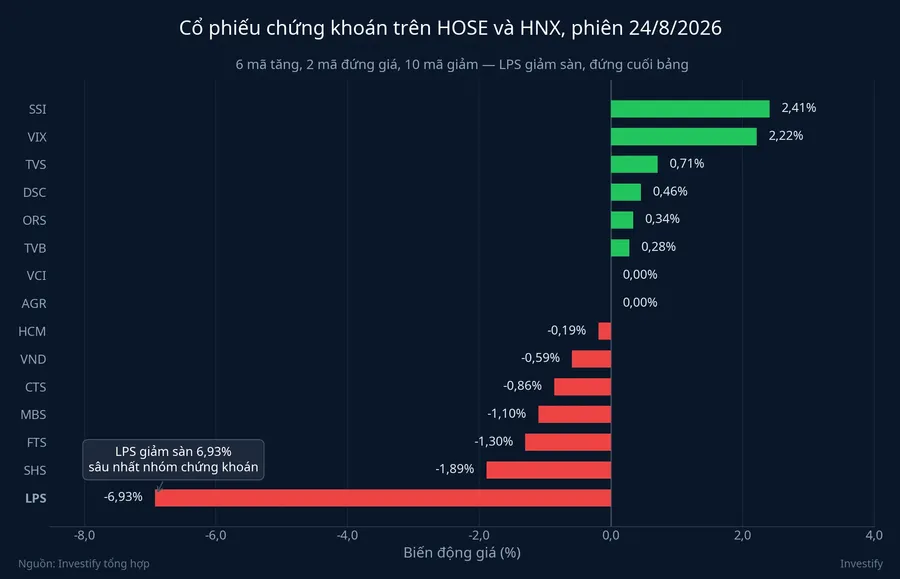 Xếp hạng biến động giá nhóm cổ phiếu chứng khoán phiên 24/8