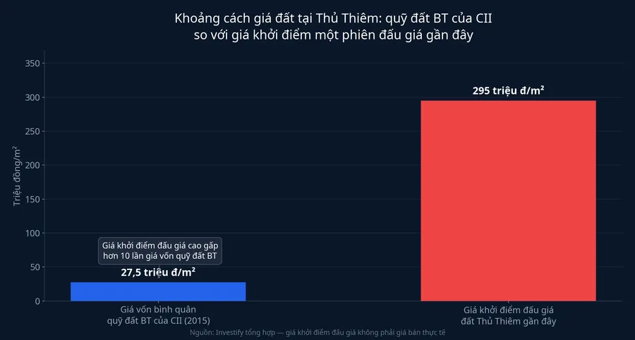 So sánh giá vốn quỹ đất BT của CII tại Thủ Thiêm với giá khởi điểm đấu giá gần đây