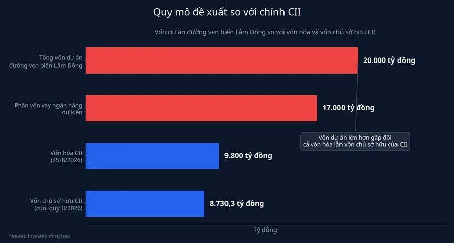 Vốn dự án đường ven biển Lâm Đồng so với vốn hóa và vốn chủ sở hữu CII