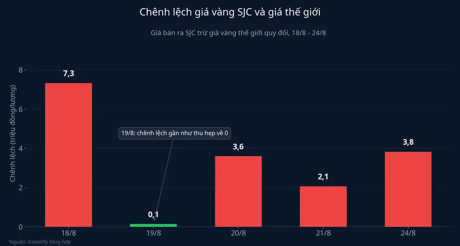 Biểu đồ chênh lệch giá vàng SJC và giá thế giới từ 18/8 đến 24/8