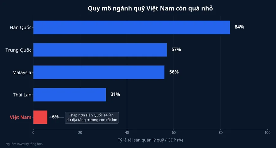 So sánh tỷ lệ tài sản quản lý quỹ trên GDP giữa Việt Nam và các nước trong khu vực