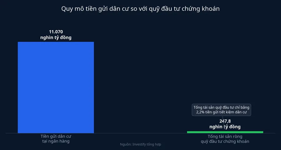 So sánh quy mô tiền gửi dân cư tại ngân hàng với tổng tài sản ròng các quỹ đầu tư chứng khoán