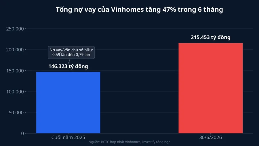 Tổng nợ vay của Vinhomes tăng 47% trong sáu tháng