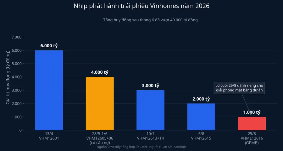 Nhịp phát hành trái phiếu Vinhomes năm 2026
