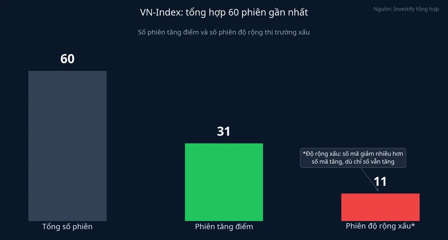 VN-Index tổng hợp 60 phiên gần nhất