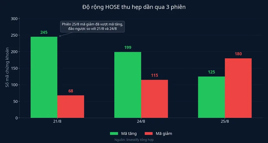 Độ rộng HOSE thu hẹp dần qua 3 phiên