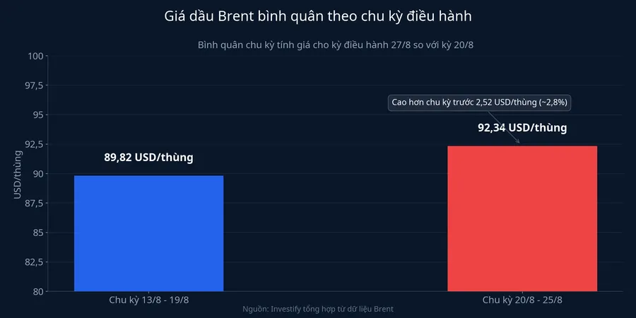 Biểu đồ so sánh giá dầu Brent bình quân hai chu kỳ điều hành