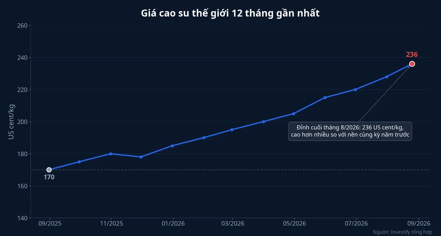 Giá cao su thế giới 12 tháng gần nhất