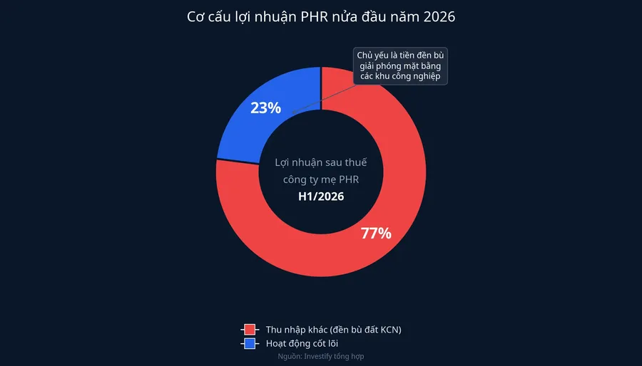 Cơ cấu lợi nhuận PHR nửa đầu năm 2026