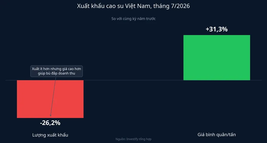 Xuất khẩu cao su Việt Nam tháng 7/2026 so với cùng kỳ