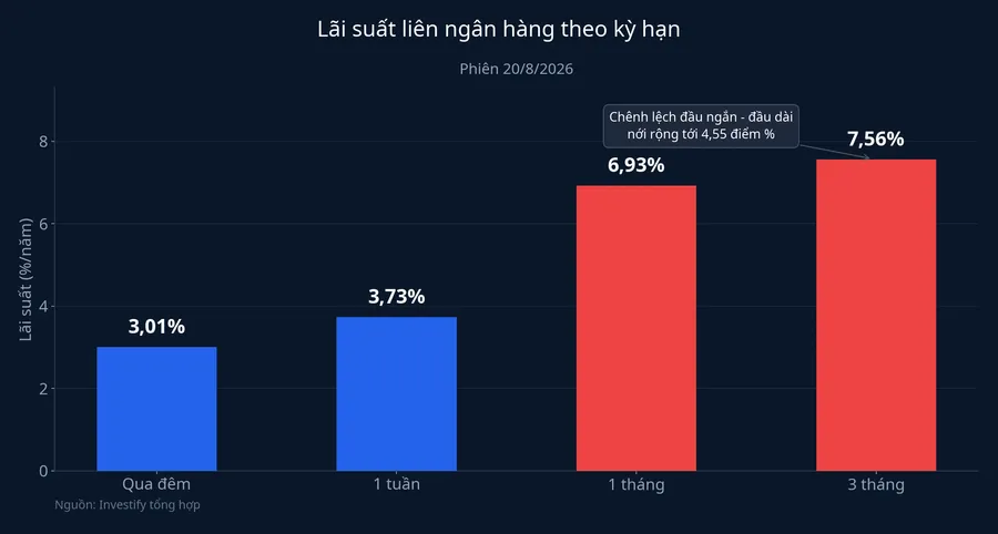 Lãi suất liên ngân hàng theo kỳ hạn, phiên 20/8/2026