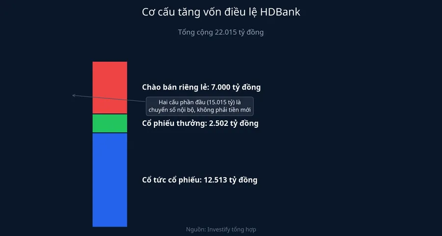 Cơ cấu tăng vốn điều lệ HDBank