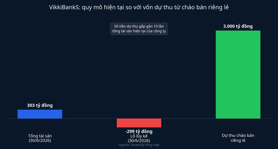 VikkiBankS: quy mô hiện tại so với vốn dự thu từ chào bán riêng lẻ