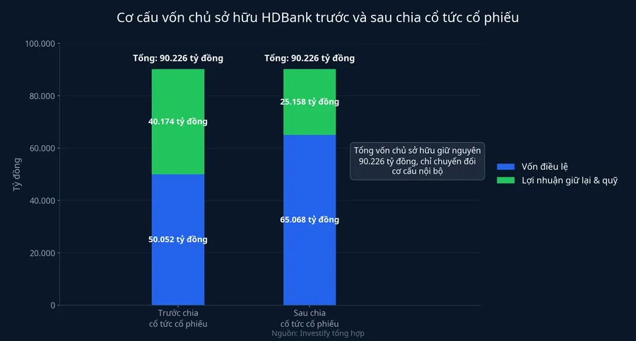 Cơ cấu vốn chủ sở hữu HDBank trước và sau chia cổ tức cổ phiếu