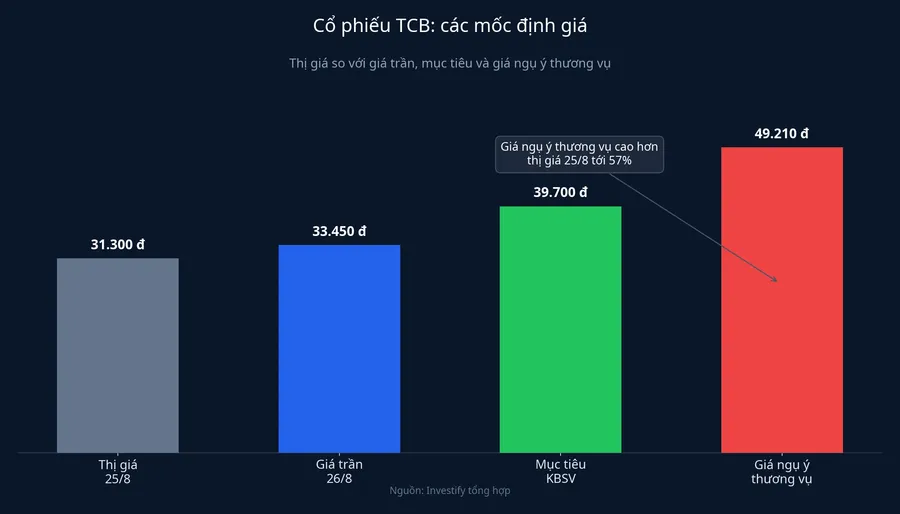 Các mốc định giá cổ phiếu TCB