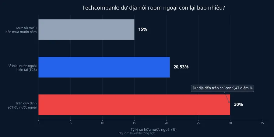 Dư địa room ngoại của Techcombank