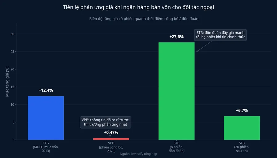 Tiền lệ phản ứng giá cổ phiếu ngân hàng