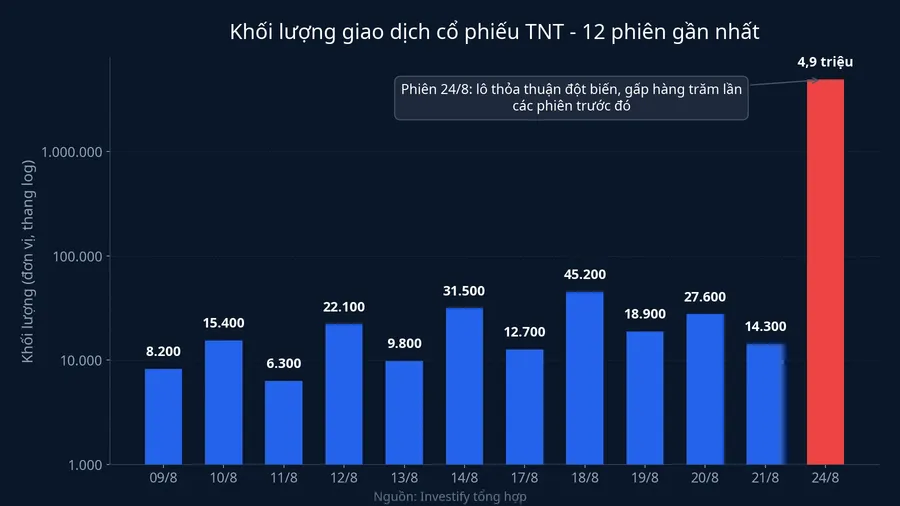 Khối lượng giao dịch cổ phiếu TNT 12 phiên gần nhất