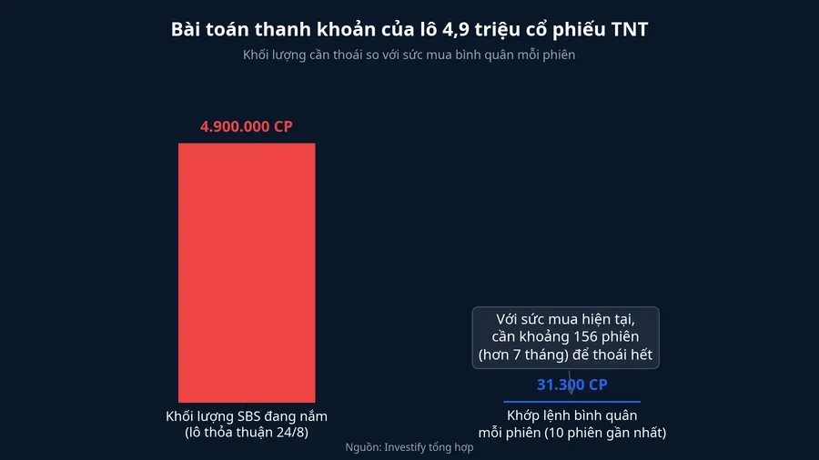 Bài toán thanh khoản của lô 4,9 triệu cổ phiếu TNT