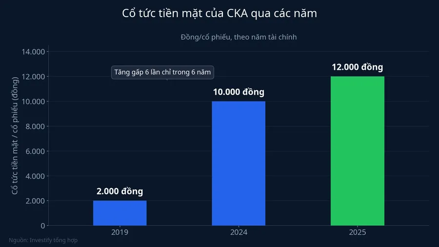 Cổ tức tiền mặt của CKA qua các năm