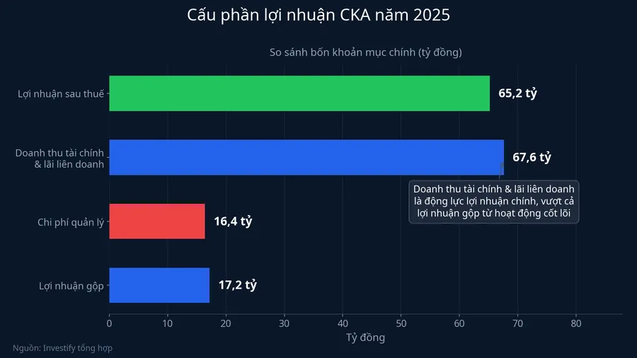 Cấu phần lợi nhuận CKA năm 2025