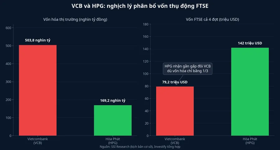 Đối chiếu vốn hóa và vốn FTSE ước tính giữa VCB và HPG