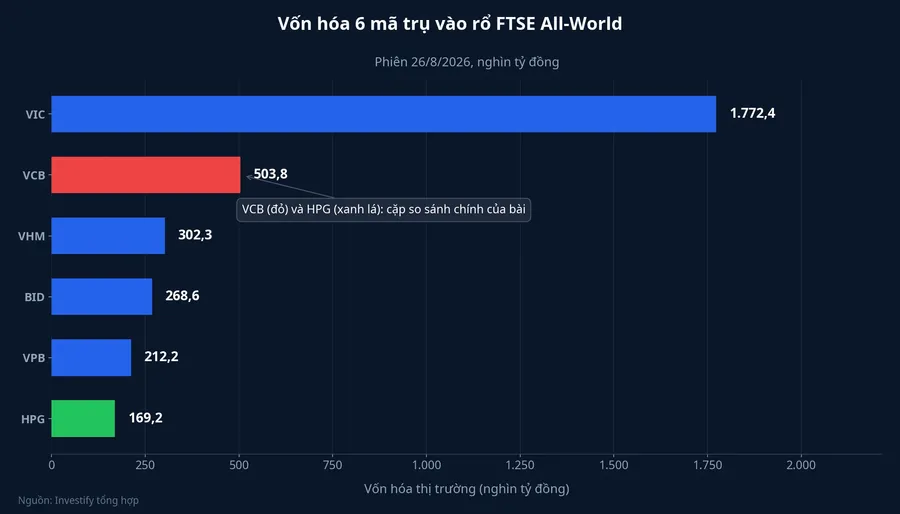 Biểu đồ vốn hóa 6 mã trụ vào rổ FTSE All-World, phiên 26/8/2026