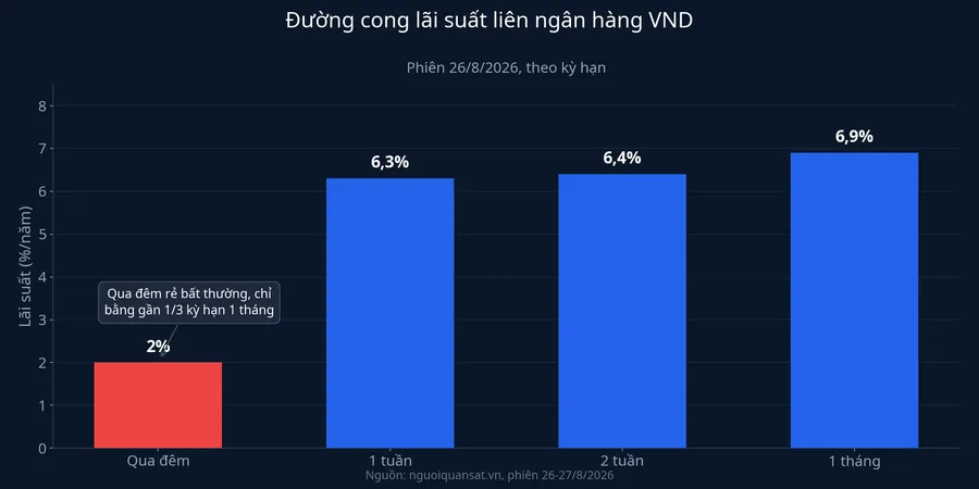 Đường cong lãi suất liên ngân hàng VND phiên 26/8/2026