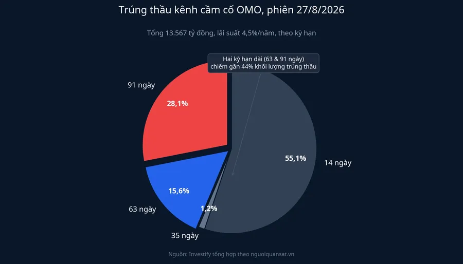 Cơ cấu trúng thầu kênh cầm cố OMO phiên 27/8/2026