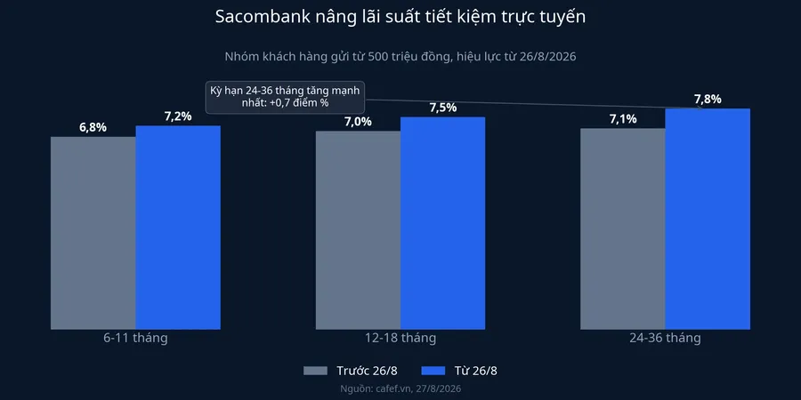 Sacombank nâng lãi suất tiết kiệm trực tuyến