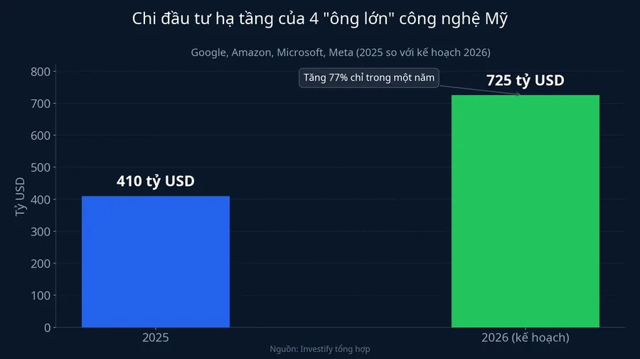 Chi đầu tư hạ tầng của 4 "ông lớn" công nghệ Mỹ
