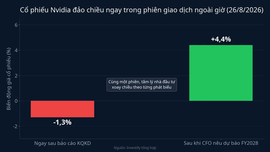Cổ phiếu Nvidia đảo chiều ngay trong phiên giao dịch ngoài giờ