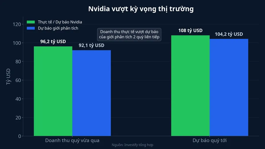Nvidia vượt kỳ vọng thị trường ở cả kết quả lẫn dự báo