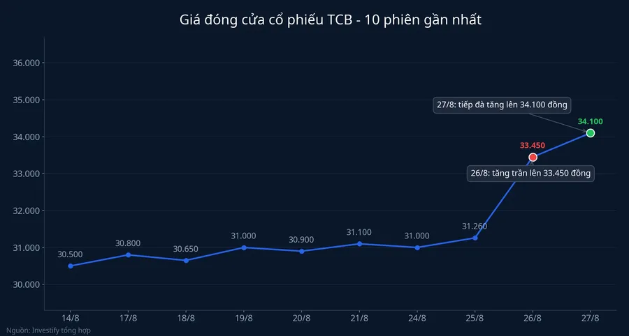 Diễn biến giá đóng cửa TCB 10 phiên gần nhất