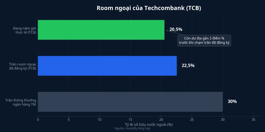 Room ngoại của Techcombank so với trần đăng ký và trần pháp lý