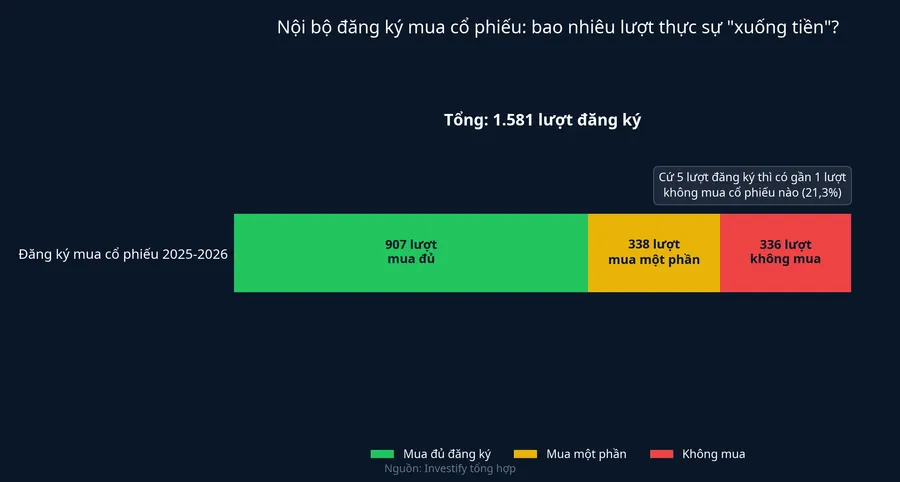 Cơ cấu 1.581 lượt đăng ký mua cổ phiếu của người nội bộ 2025-2026